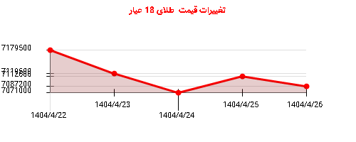 تغییرات قیمت  طلای 18 عیار