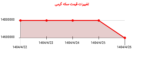 تغییرات قیمت سکه گرمی