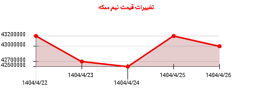 تغییرات قیمت نیم سکه