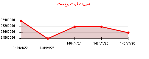 تغییرات قیمت ربع سکه