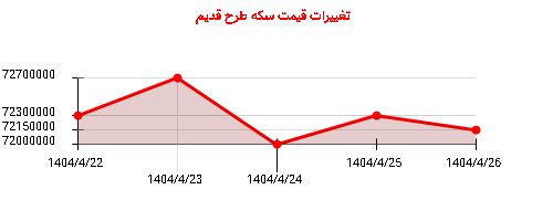 تغییرات قیمت سکه طرح قدیم