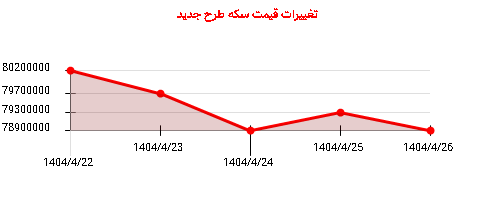 تغییرات قیمت سکه طرح جدید