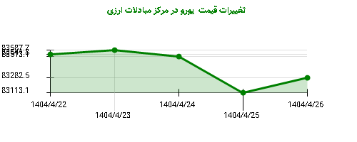 تغییرات قیمت  یورو در مرکز مبادلات ارزی