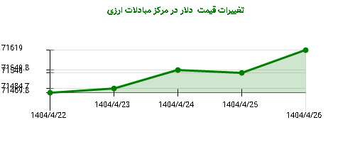 تغییرات قیمت  دلار در مرکز مبادلات ارزی