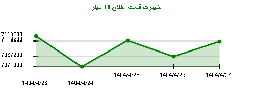 تغییرات قیمت طلای 18 عیار
