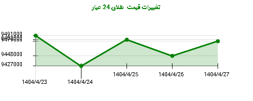 تغییرات قیمت طلای 24 عیار