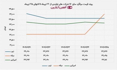 روند قیمت میلگرد سایز 16 شرکت های تولیدی از 21 تیرماه تا انتهای 25 تیرماه