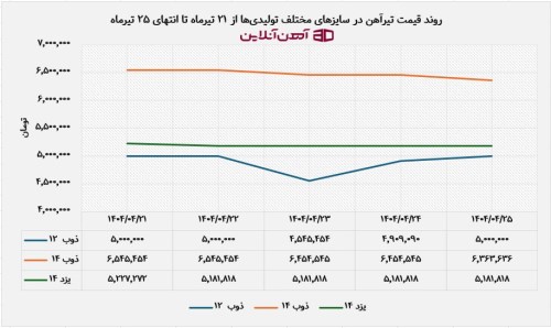 روند قیمت تیرآهن در سایزهای مختلف تولیدی‌ها از 21 تیرماه تا انتهای 25 تیرماه