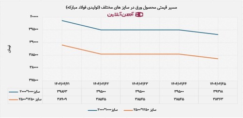 مسیر قیمتی محصول ورق در سایز های مختلف (تولیدی فولاد مبارکه)