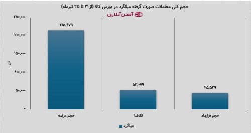 حجم کلی معاملات صورت گرفته میلگرد در بورس کالا (از21 تا 25 تیرماه)