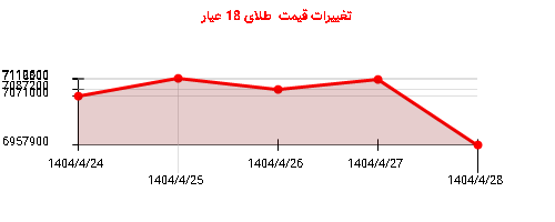 تغییرات قیمت  طلای 18 عیار