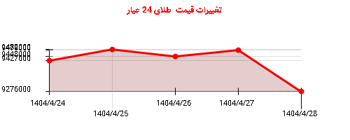 تغییرات قیمت  طلای 24 عیار
