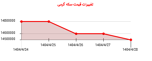 تغییرات قیمت سکه گرمی