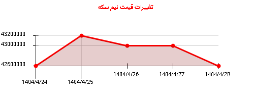 تغییرات قیمت نیم سکه