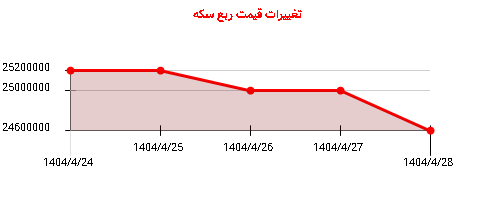 تغییرات قیمت ربع سکه