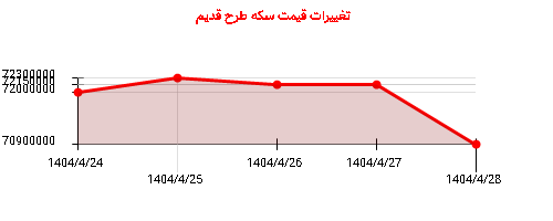 تغییرات قیمت سکه طرح قدیم