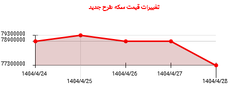تغییرات قیمت سکه طرح جدید