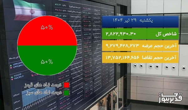  در نیمه اول معاملات امروز (1404/04/29) شاخص کل  به 2,822,930.30 واحد افزایش یافت