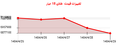 تغییرات قیمت  طلای 18 عیار