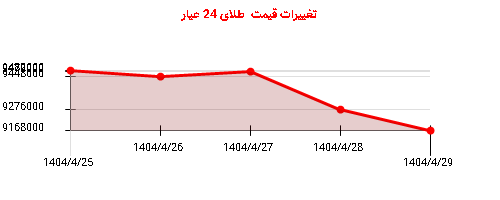 تغییرات قیمت  طلای 24 عیار