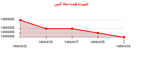 تغییرات قیمت سکه گرمی
