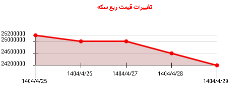 تغییرات قیمت ربع سکه