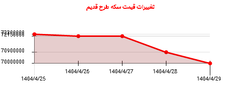 تغییرات قیمت سکه طرح قدیم