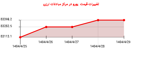 تغییرات قیمت یورو در مرکز مبادلات ارزی