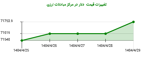 تغییرات قیمت دلار در مرکز مبادلات ارزی