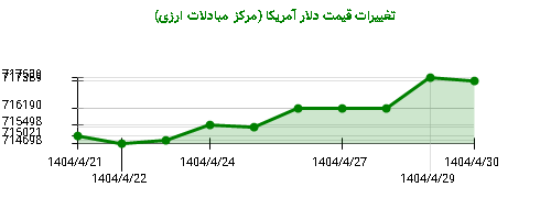 تغییرات قیمت دلار آمریکا (مرکز مبادلات ارزی)
