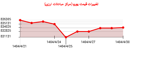 تغییرات قیمت یورو (مرکز مبادلات ارزی)