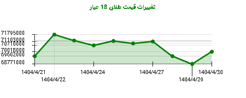 تغییرات قیمت طلای 18 عیار