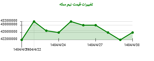 تغییرات قیمت نیم سکه