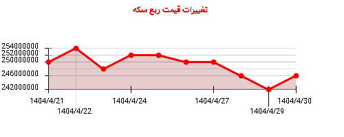 تغییرات قیمت ربع سکه