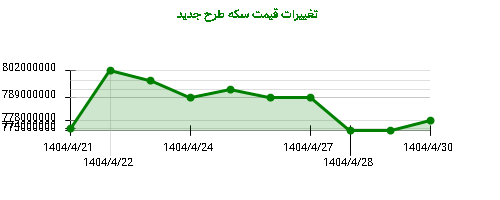 تغییرات قیمت سکه طرح جدید