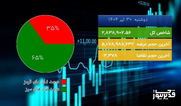 در پایان معاملات امروز (1404/04/30) صعود 14624.11 واحدی شاخص کل