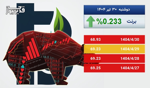 رشد 0.233 درصدی قیمت نفت برنت در پنج روز