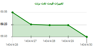 تغییرات قیمت نفت برنت
