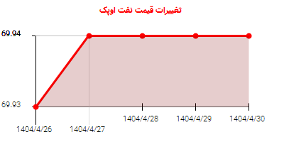 تغییرات قیمت نفت اوپک