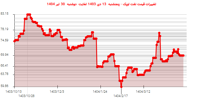 تغییرات قیمت نفت اوپک - پنجشنبه 13 دی 1403 لغایت دوشنبه 30 تیر 1404