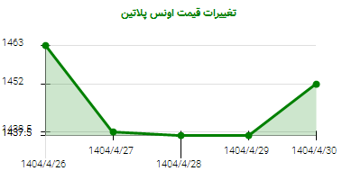 تغییرات قیمت اونس پلاتین