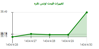 تغییرات قیمت اونس نقره