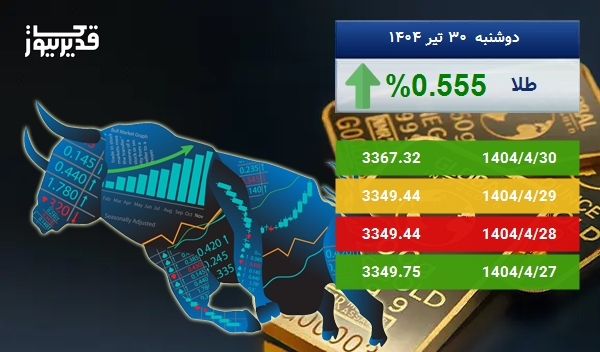 رشد 0.555 درصدی، آیا اونس طلا باز هم به صعود ادامه خواهد داد