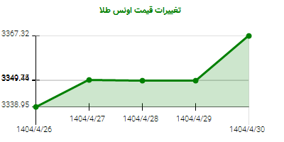 تغییرات قیمت اونس طلا