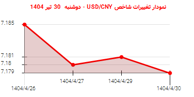 نمودار تغییرات شاخص USD/CNY - دوشنبه 30 تیر 1404
