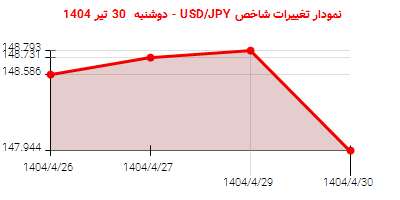 نمودار تغییرات شاخص USD/JPY - دوشنبه 30 تیر 1404