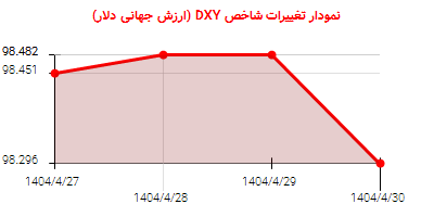 نمودار تغییرات شاخص DYX