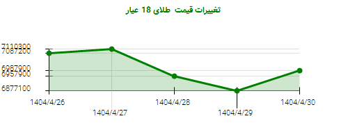 تغییرات قیمت طلای 18 عیار