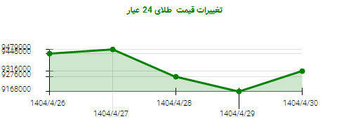 تغییرات قیمت طلای 24 عیار
