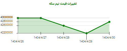 تغییرات قیمت نیم سکه